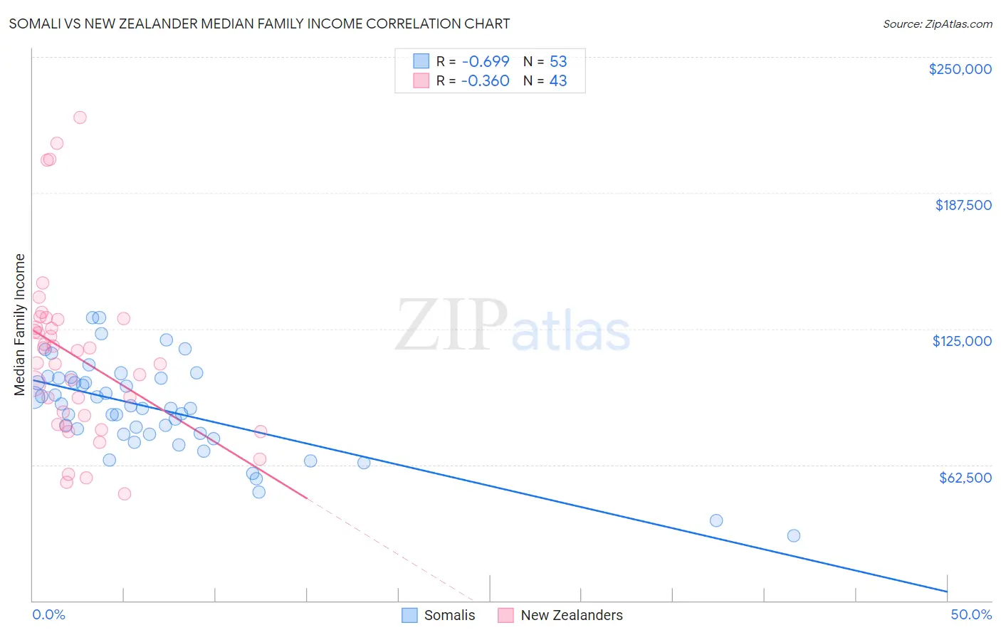 Somali vs New Zealander Median Family Income