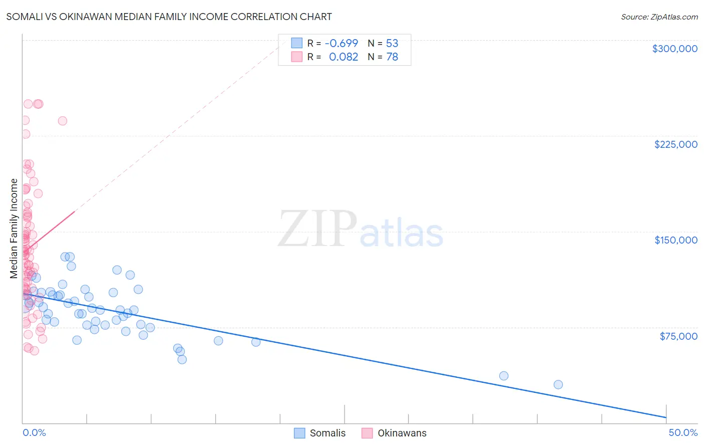 Somali vs Okinawan Median Family Income