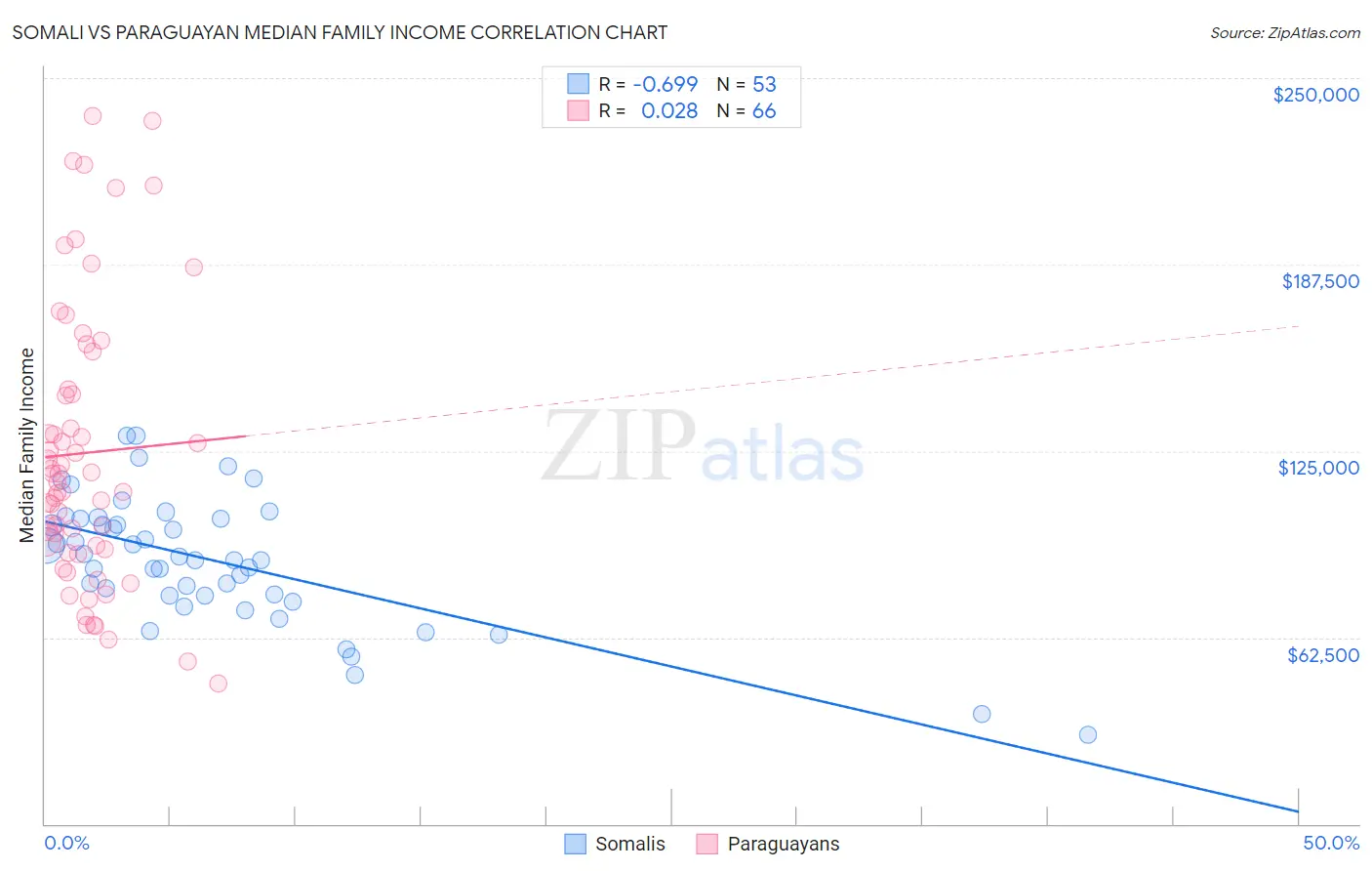 Somali vs Paraguayan Median Family Income