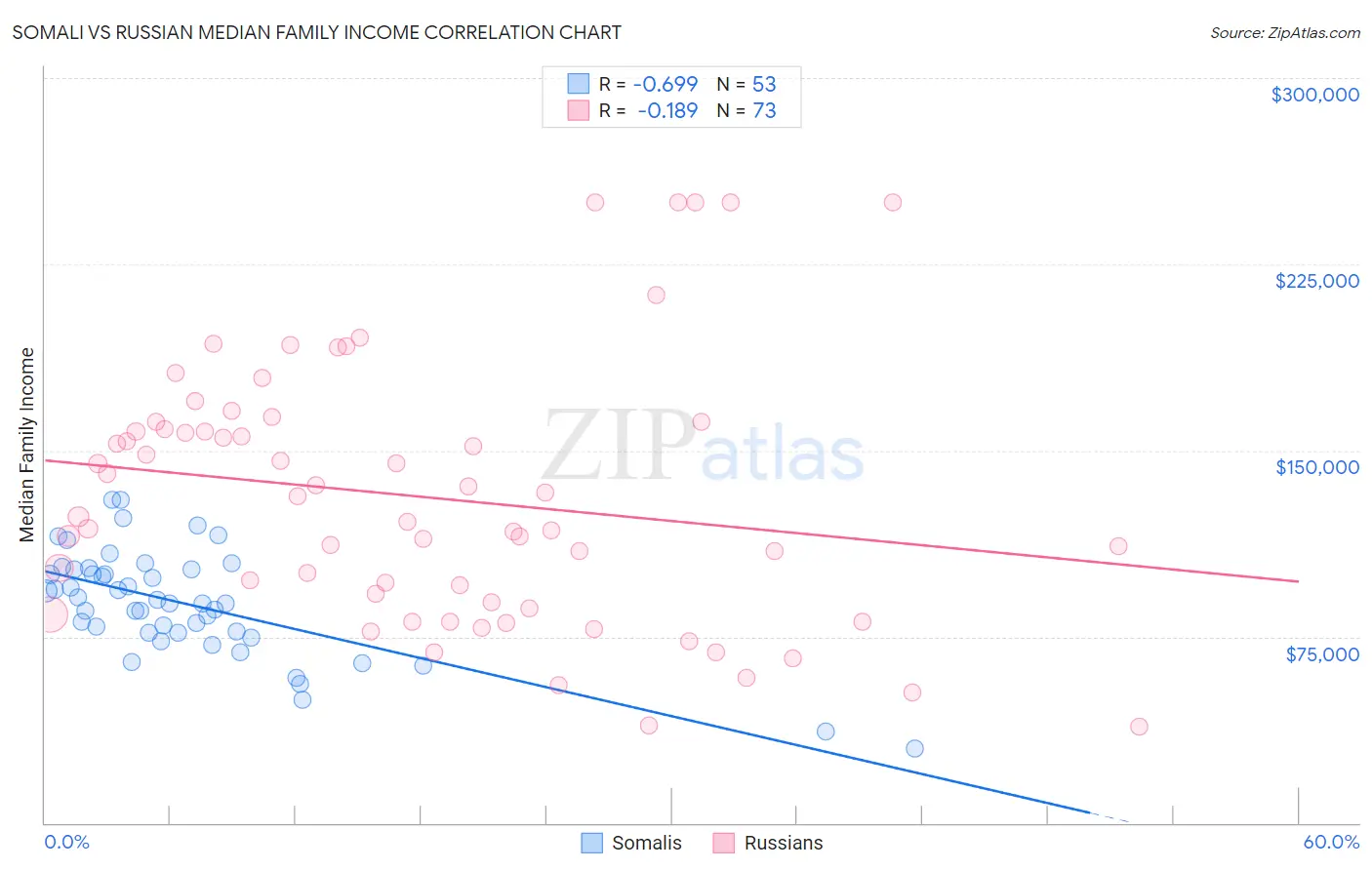 Somali vs Russian Median Family Income