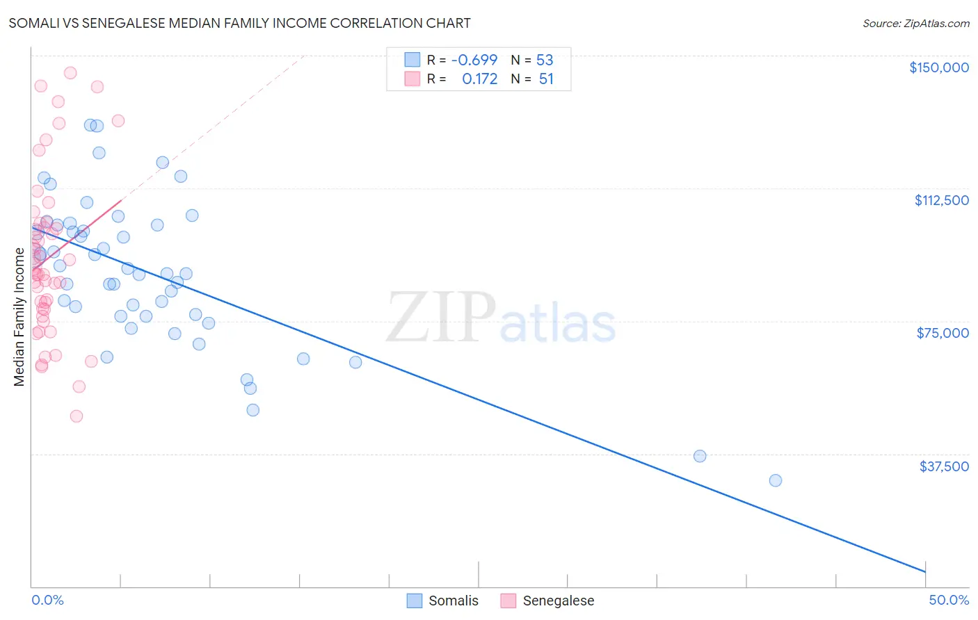 Somali vs Senegalese Median Family Income