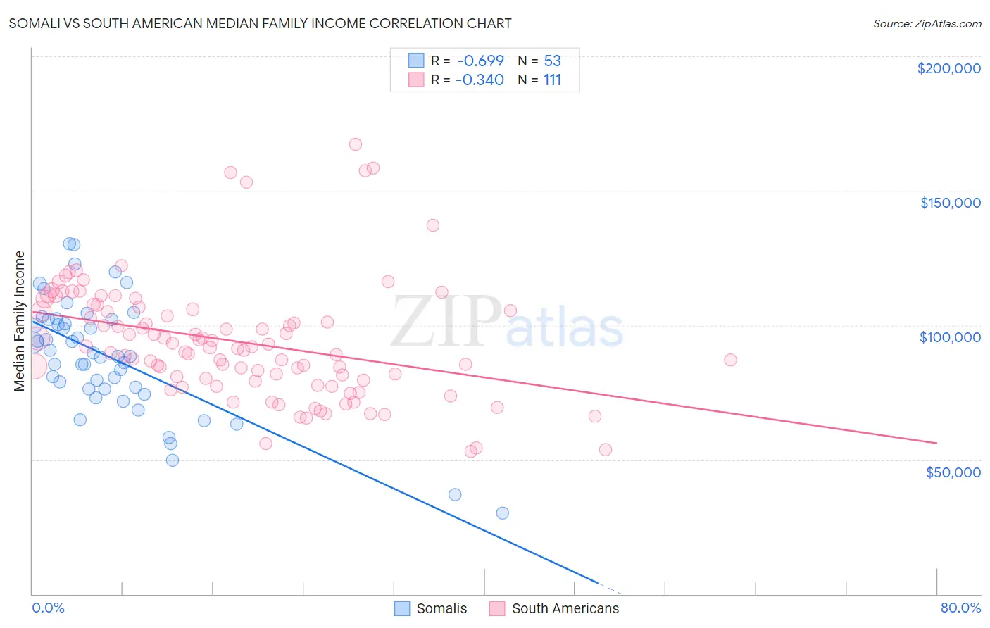 Somali vs South American Median Family Income