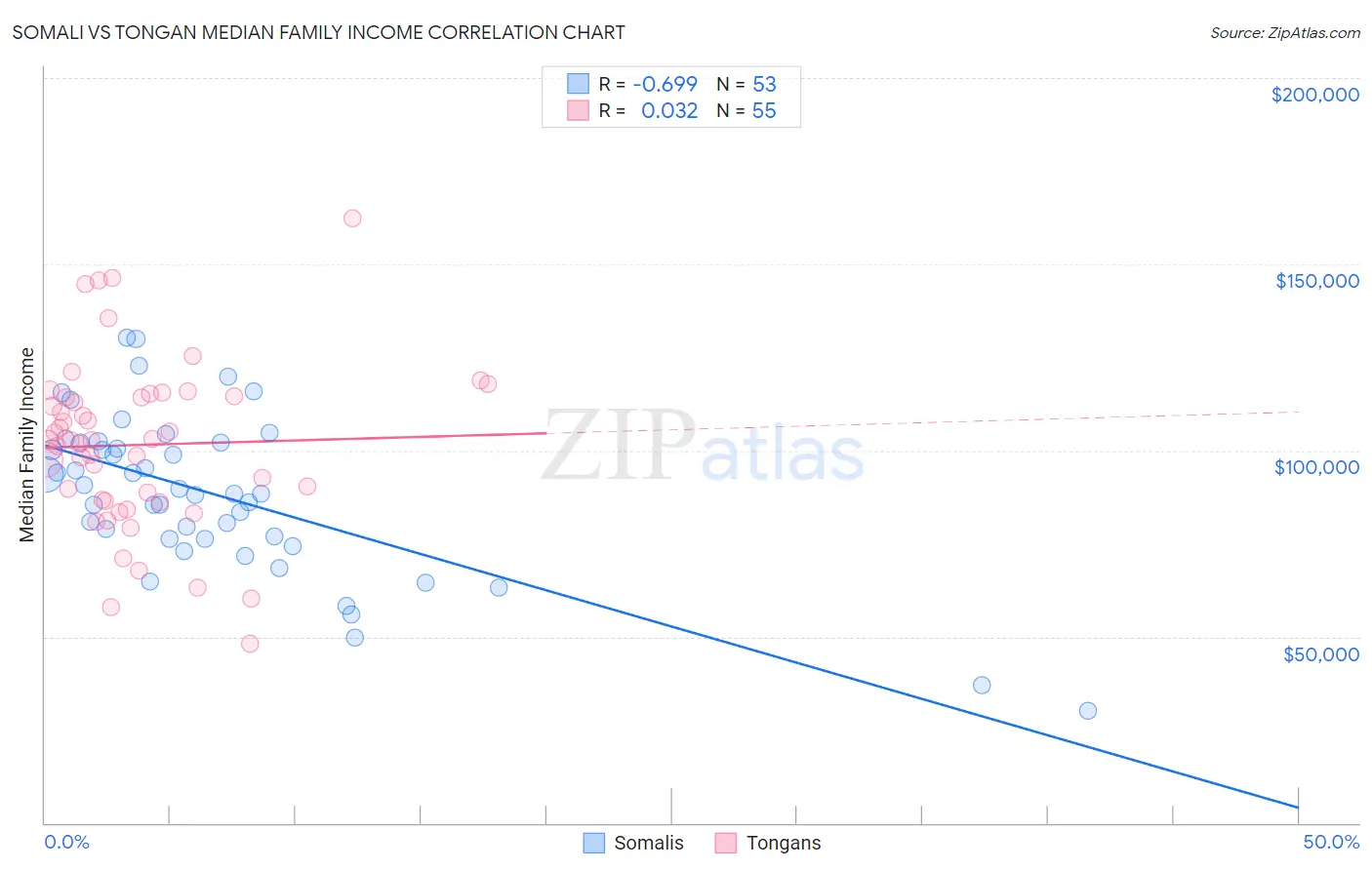 Somali vs Tongan Median Family Income