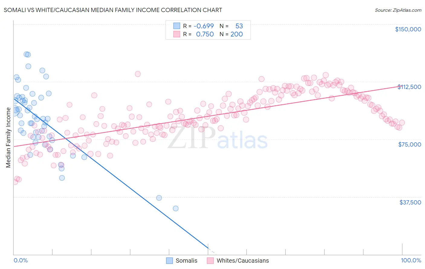 Somali vs White/Caucasian Median Family Income