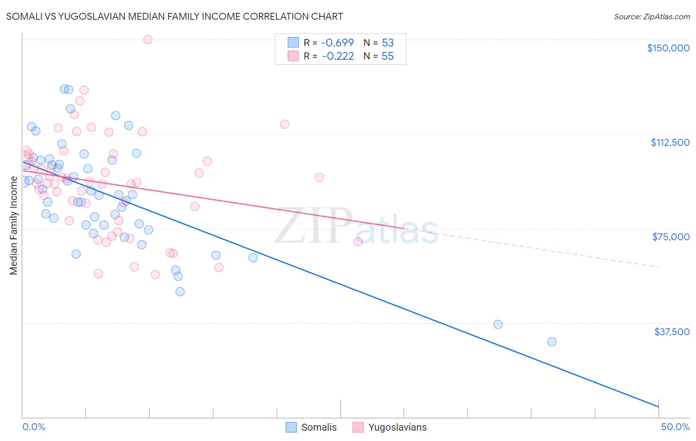 Somali vs Yugoslavian Median Family Income