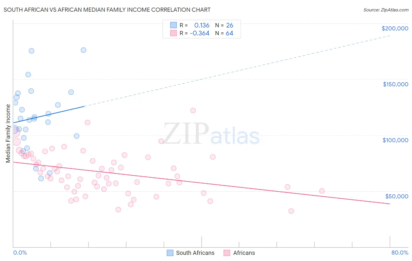 South African vs African Median Family Income