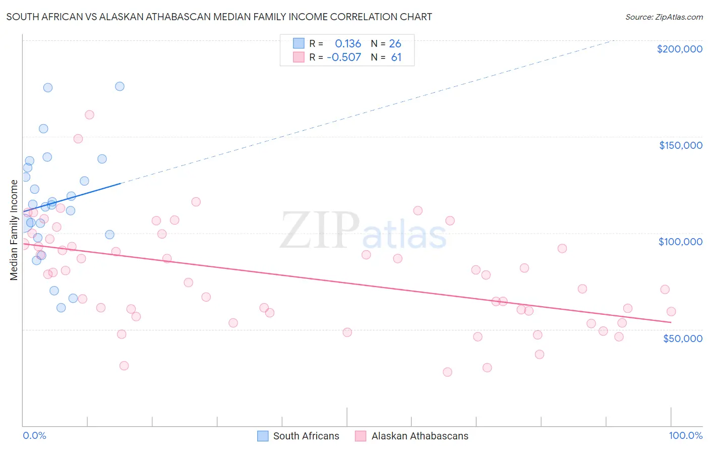 South African vs Alaskan Athabascan Median Family Income