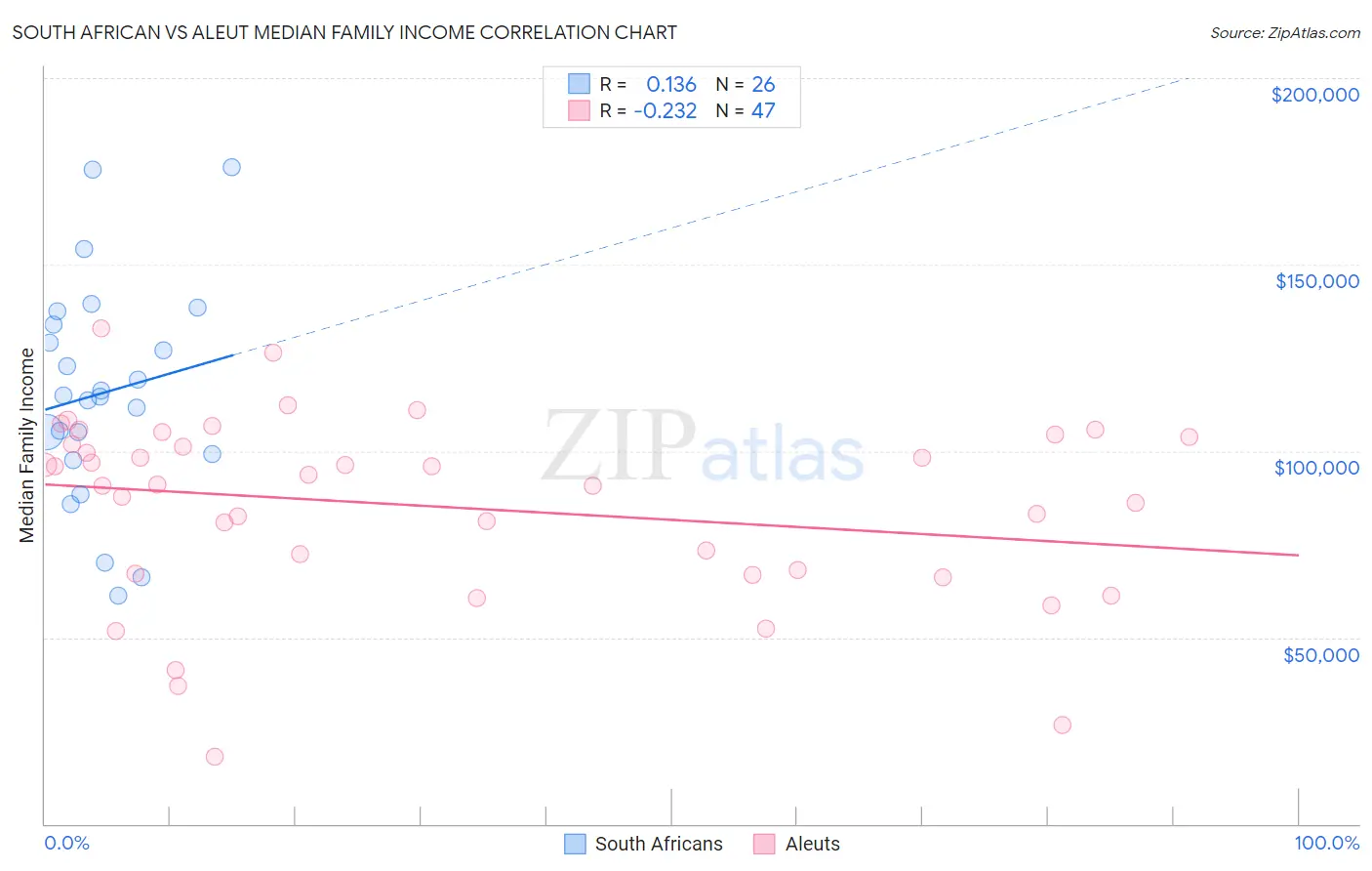 South African vs Aleut Median Family Income