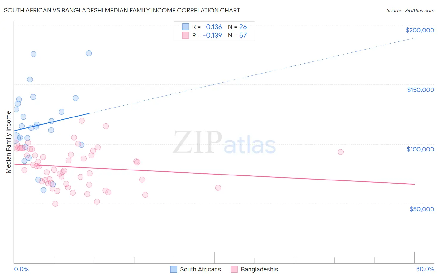 South African vs Bangladeshi Median Family Income