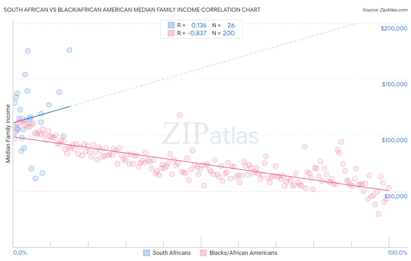 South African vs Black/African American Median Family Income