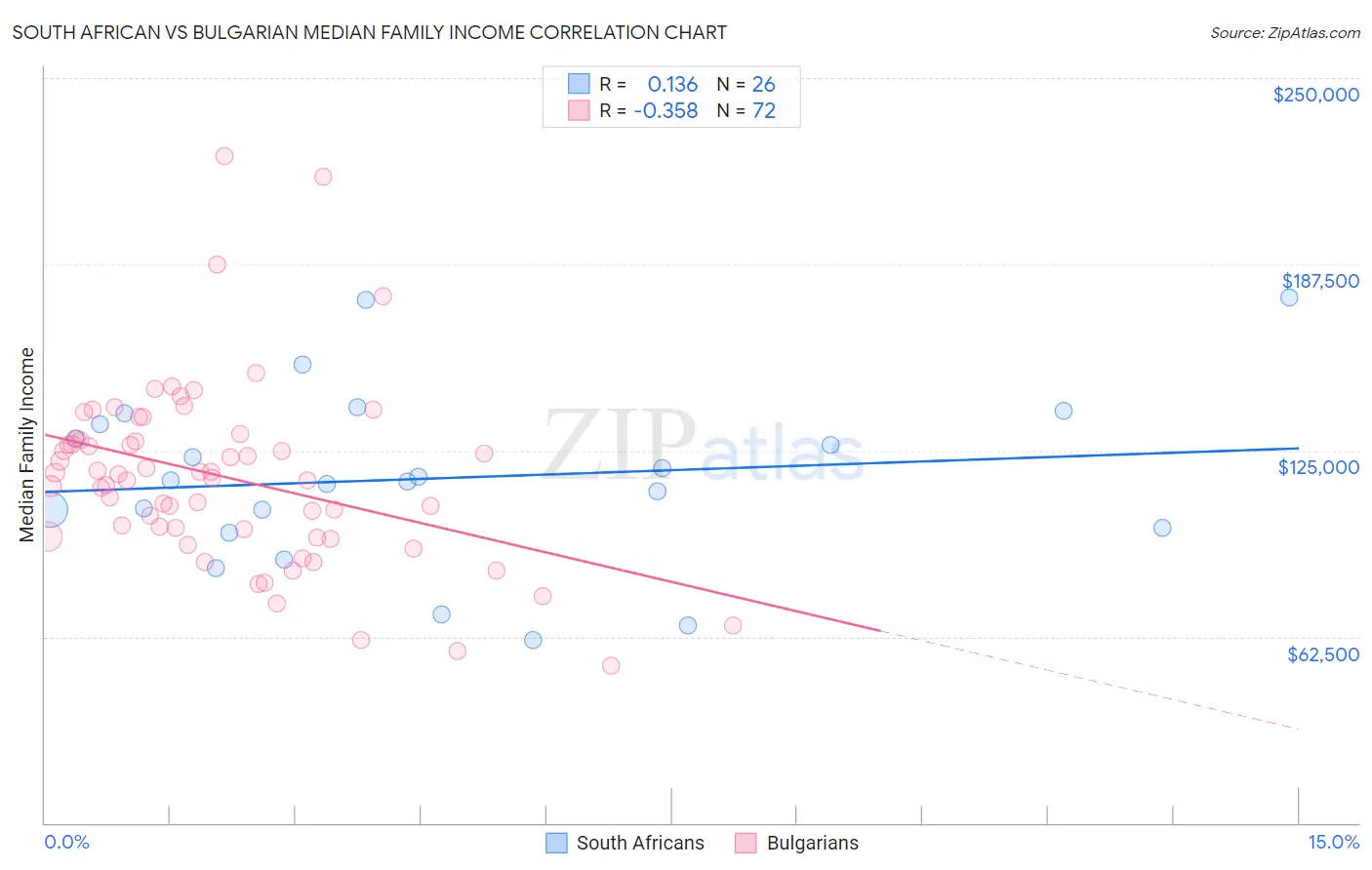 South African vs Bulgarian Median Family Income