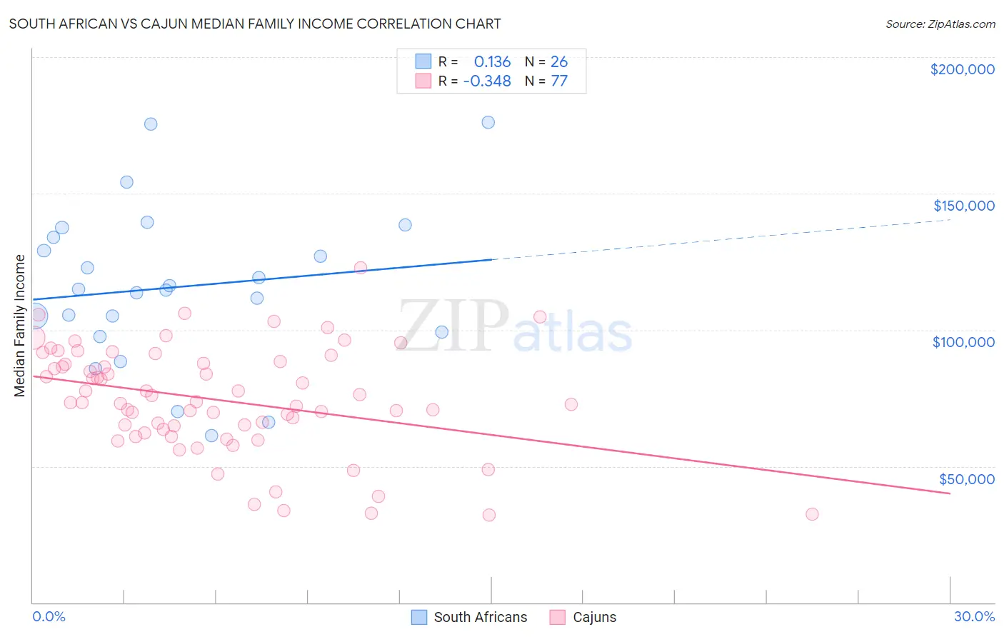 South African vs Cajun Median Family Income