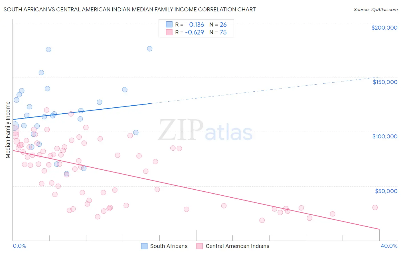 South African vs Central American Indian Median Family Income