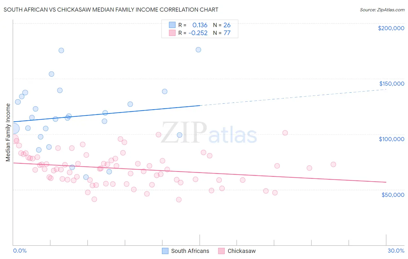 South African vs Chickasaw Median Family Income