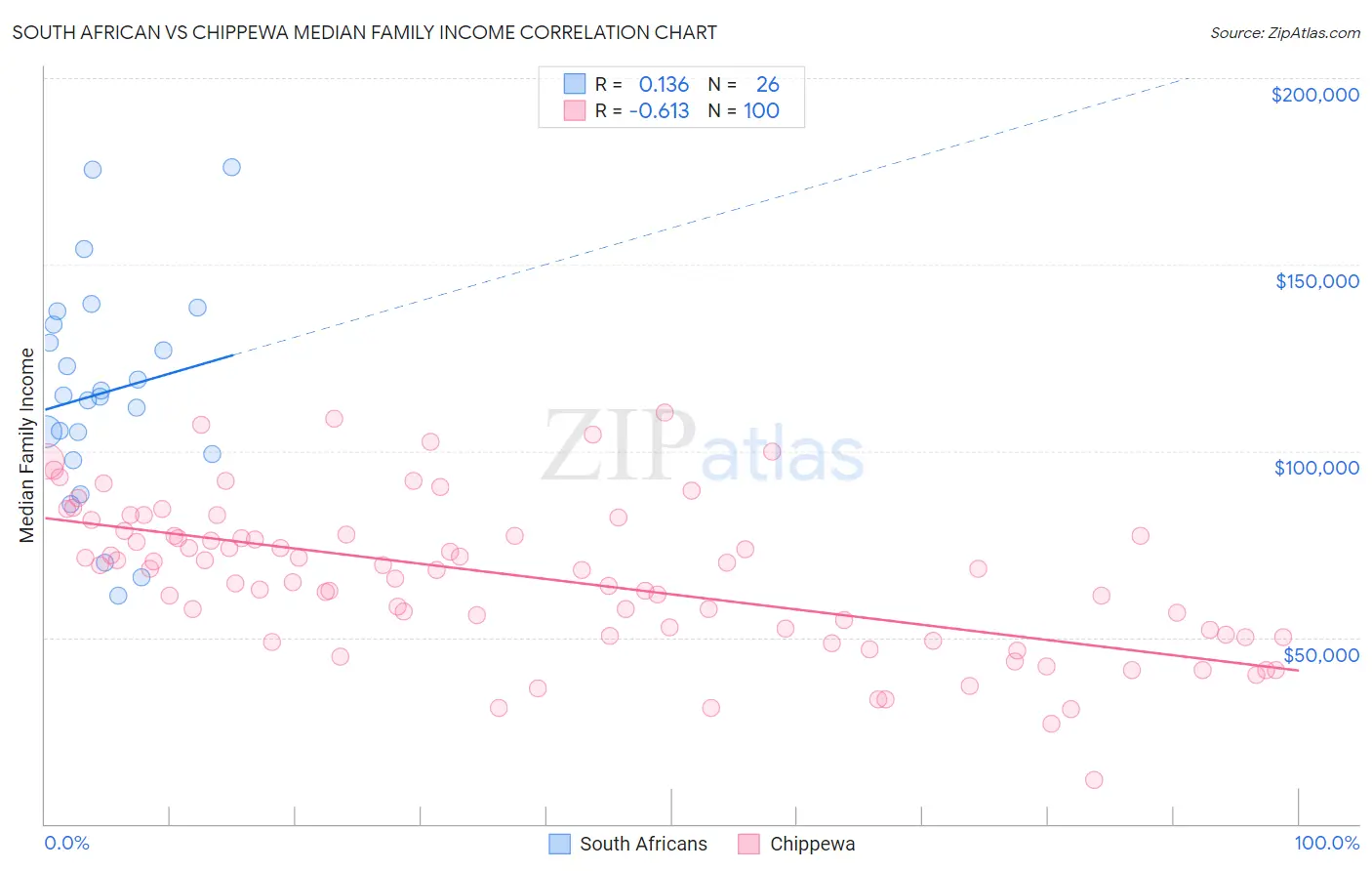 South African vs Chippewa Median Family Income