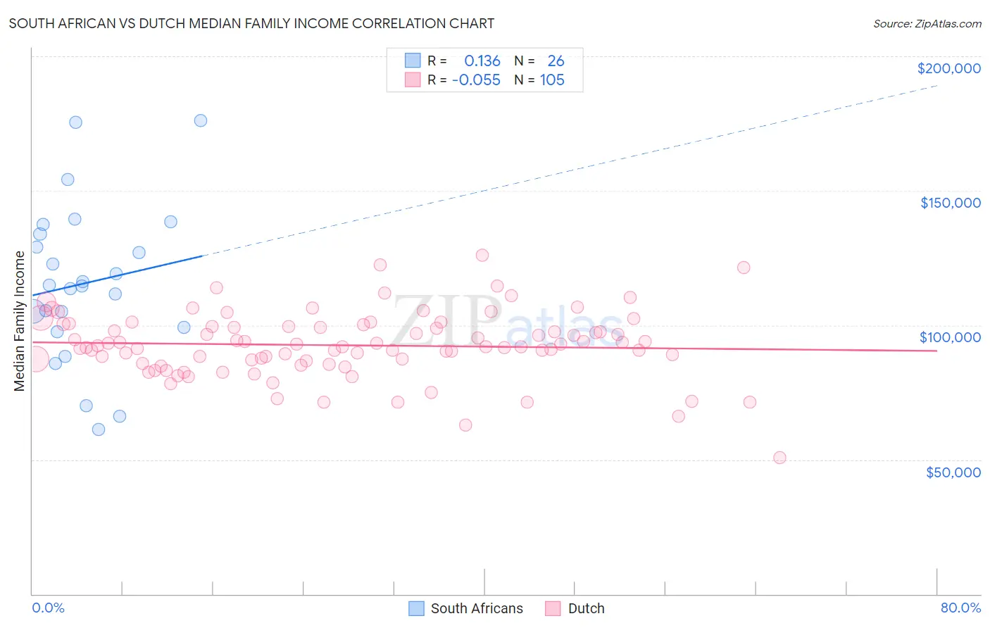 South African vs Dutch Median Family Income