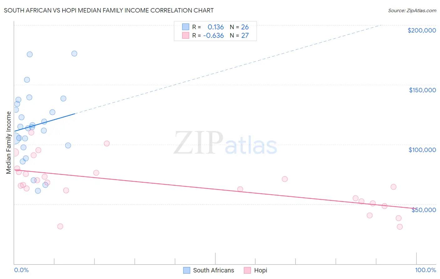 South African vs Hopi Median Family Income