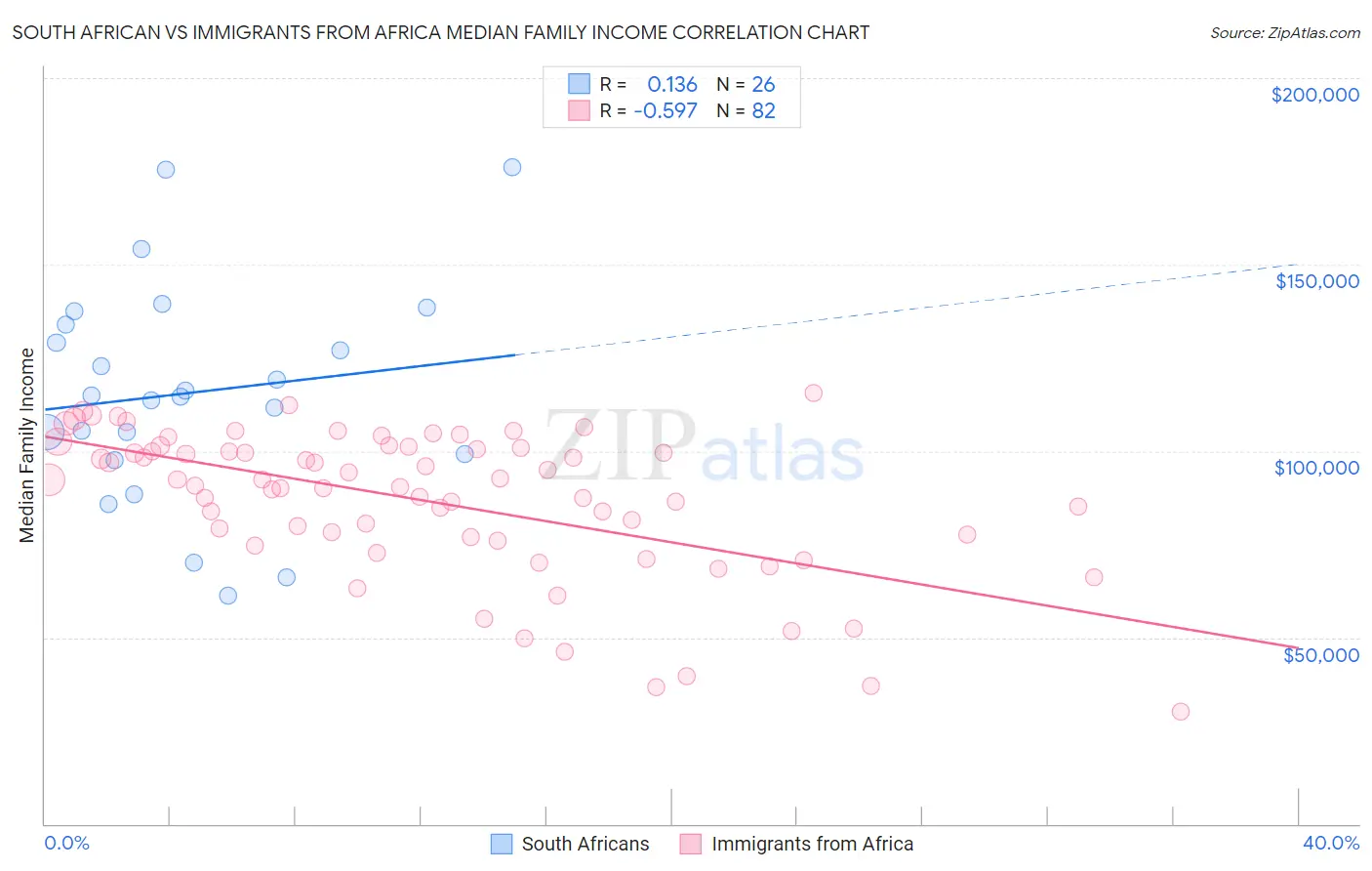 South African vs Immigrants from Africa Median Family Income