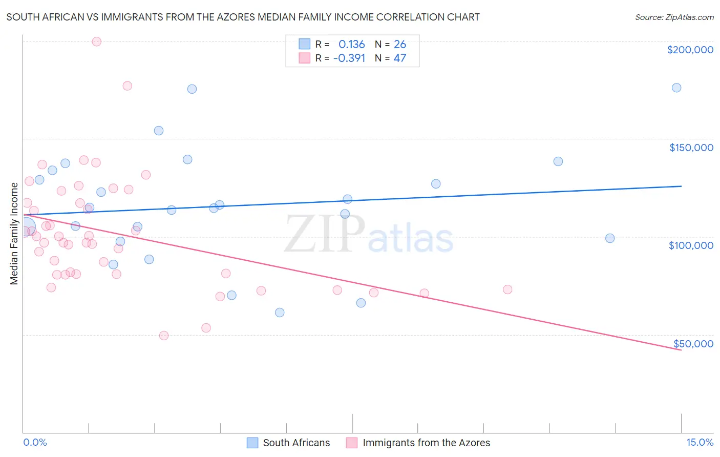 South African vs Immigrants from the Azores Median Family Income