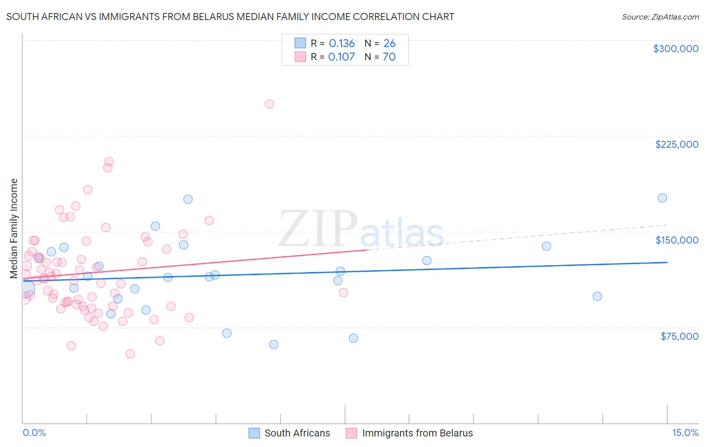 South African vs Immigrants from Belarus Median Family Income