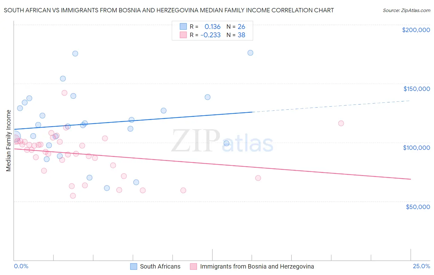 South African vs Immigrants from Bosnia and Herzegovina Median Family Income