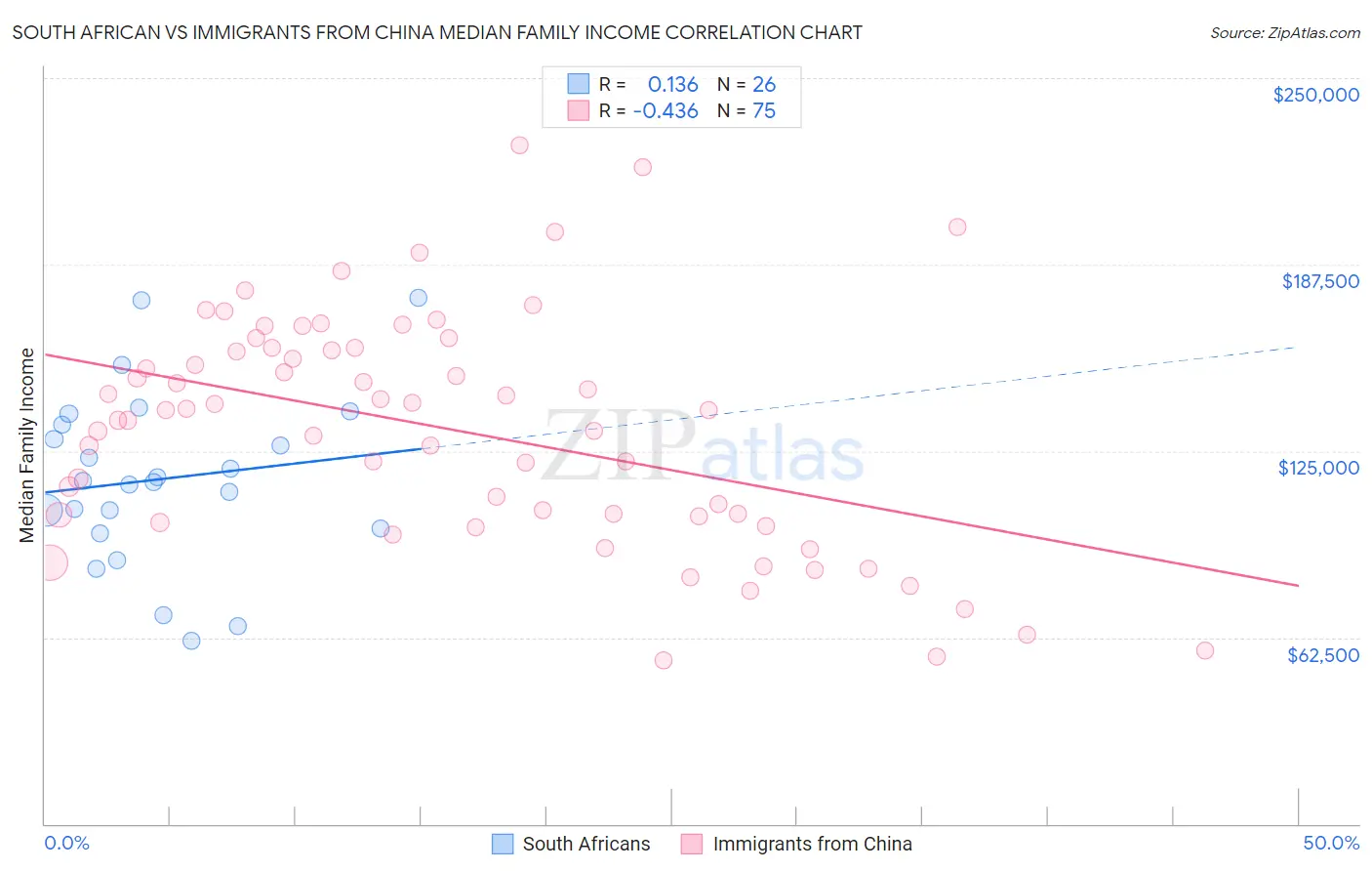 South African vs Immigrants from China Median Family Income