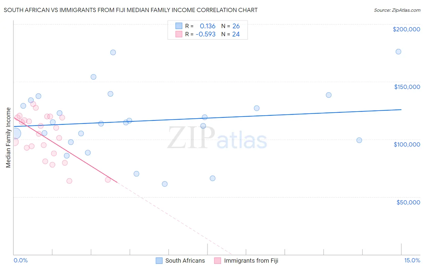 South African vs Immigrants from Fiji Median Family Income