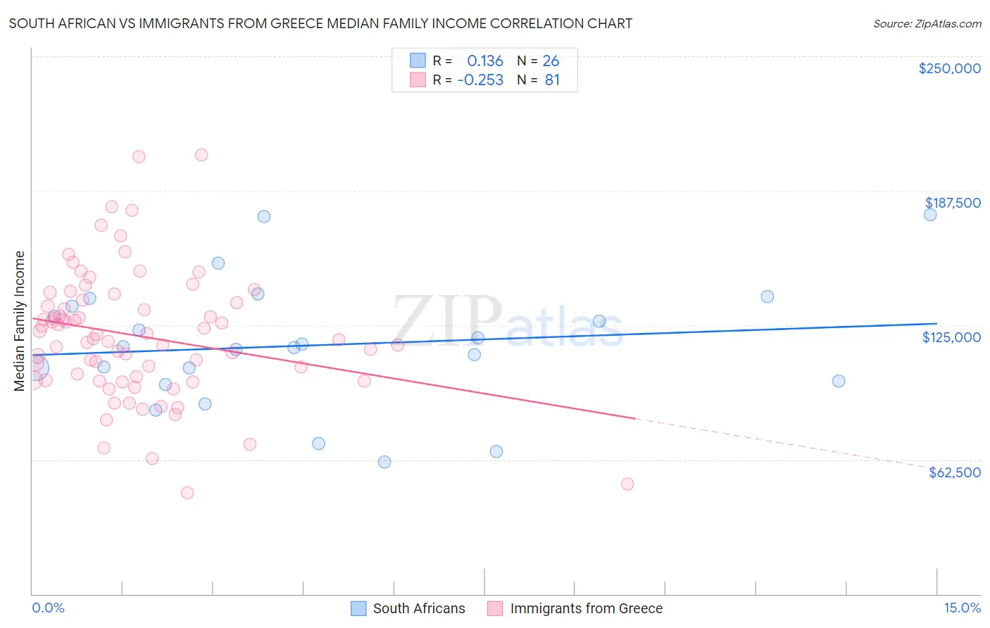 South African vs Immigrants from Greece Median Family Income