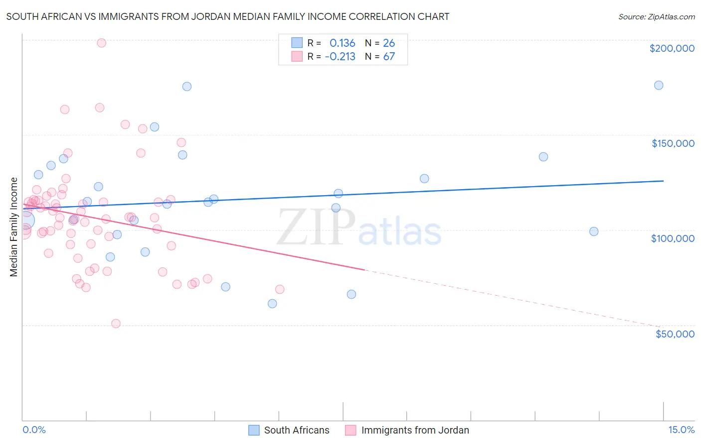 South African vs Immigrants from Jordan Median Family Income