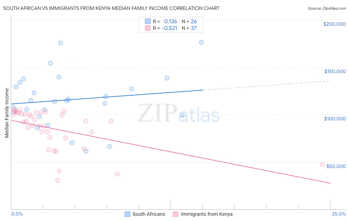 South African vs Immigrants from Kenya Median Family Income