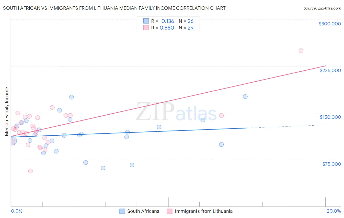 South African vs Immigrants from Lithuania Median Family Income