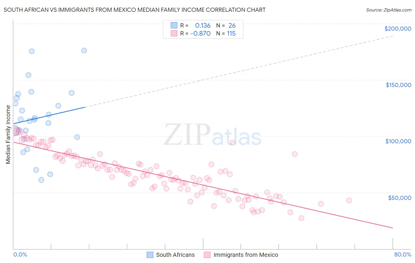South African vs Immigrants from Mexico Median Family Income