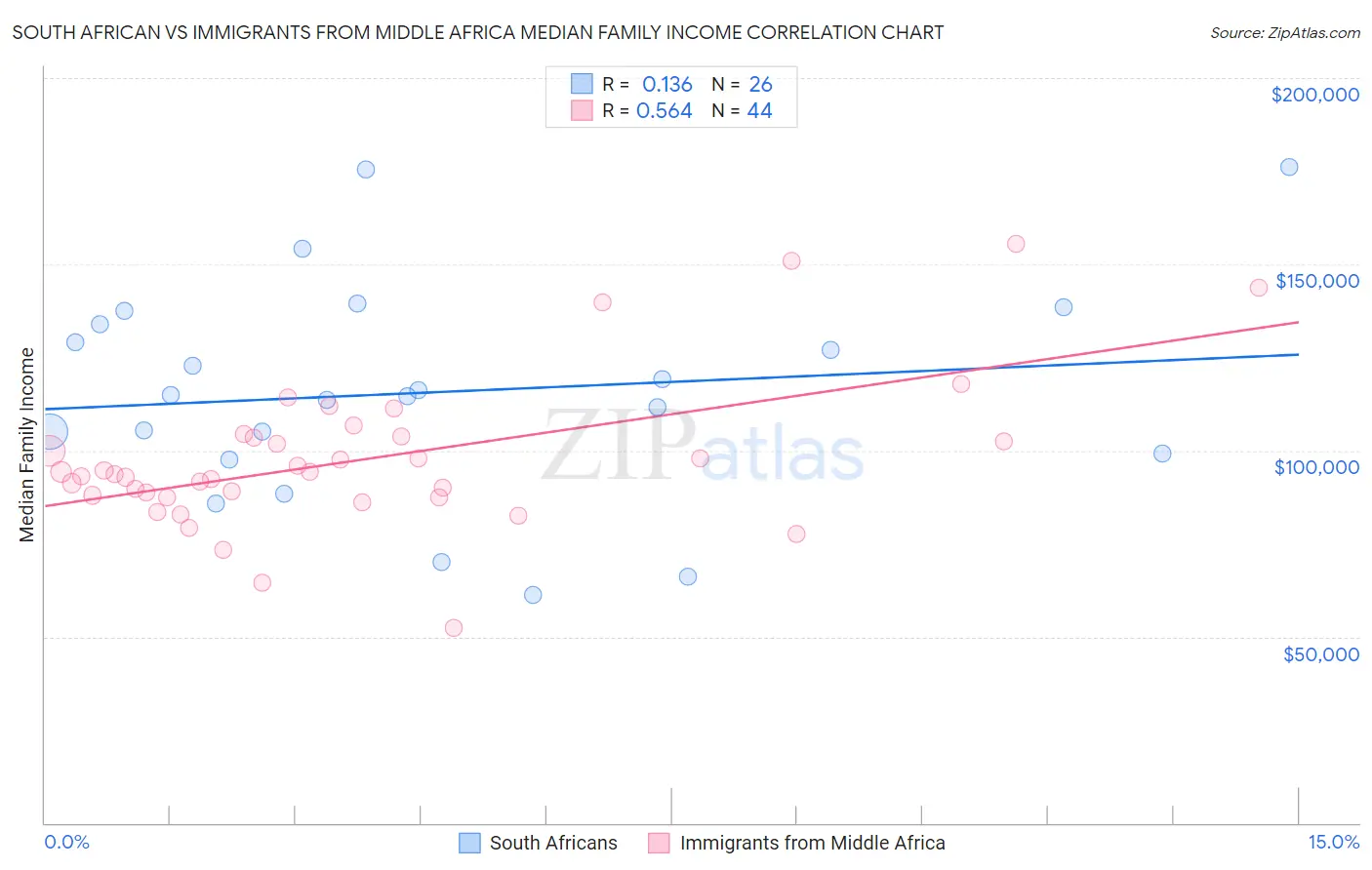 South African vs Immigrants from Middle Africa Median Family Income