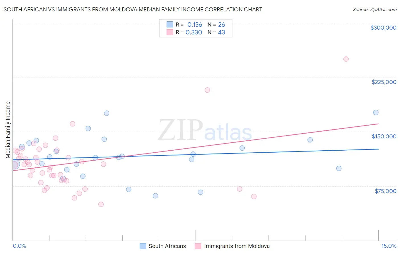 South African vs Immigrants from Moldova Median Family Income