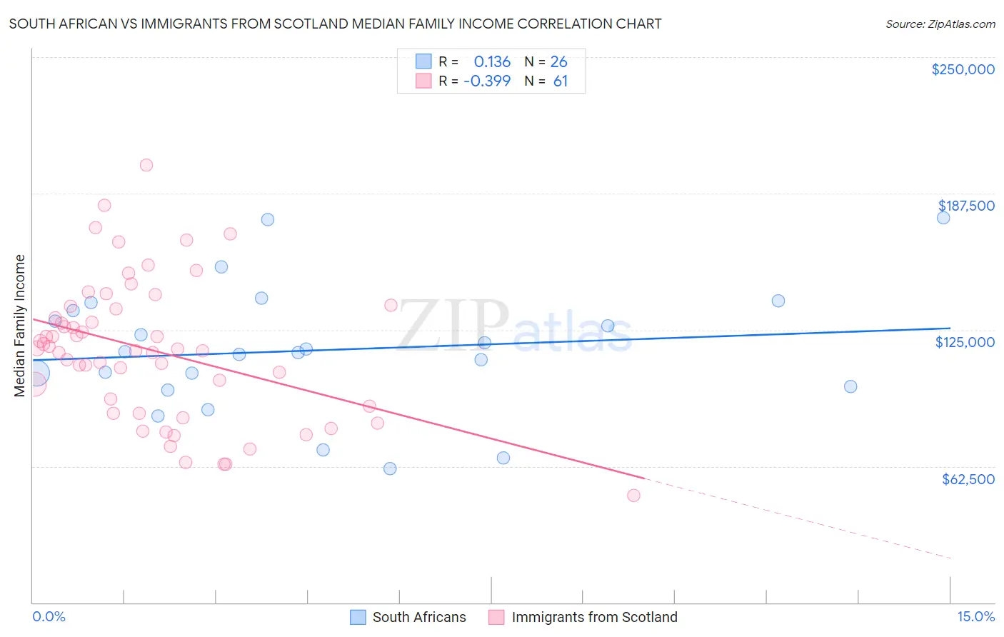 South African vs Immigrants from Scotland Median Family Income