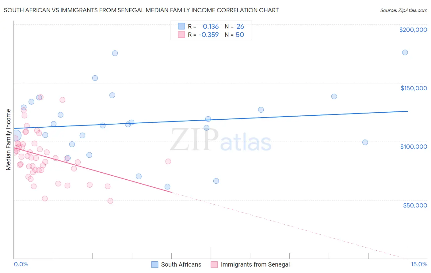 South African vs Immigrants from Senegal Median Family Income