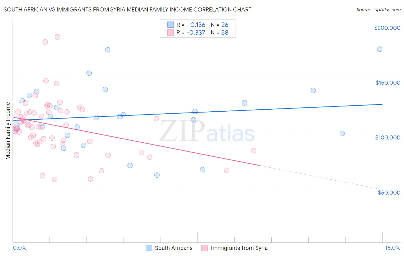 South African vs Immigrants from Syria Median Family Income