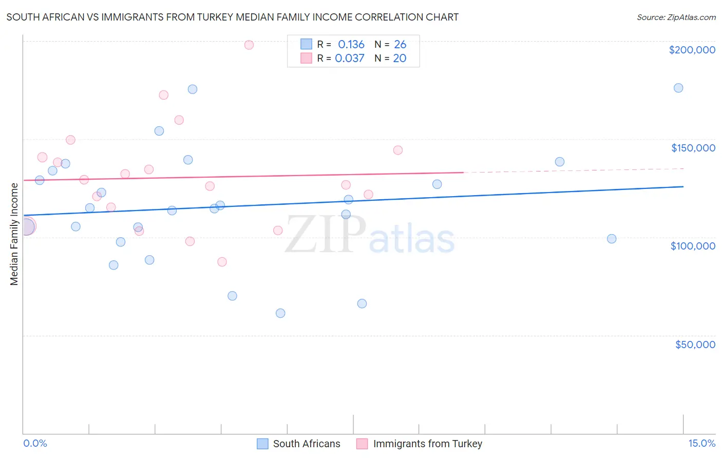 South African vs Immigrants from Turkey Median Family Income