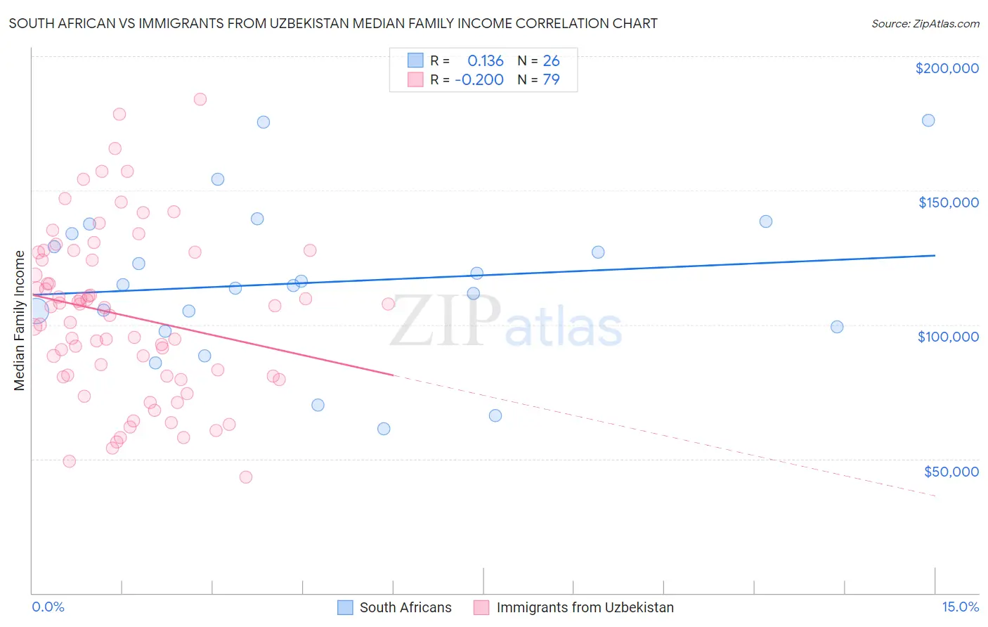 South African vs Immigrants from Uzbekistan Median Family Income