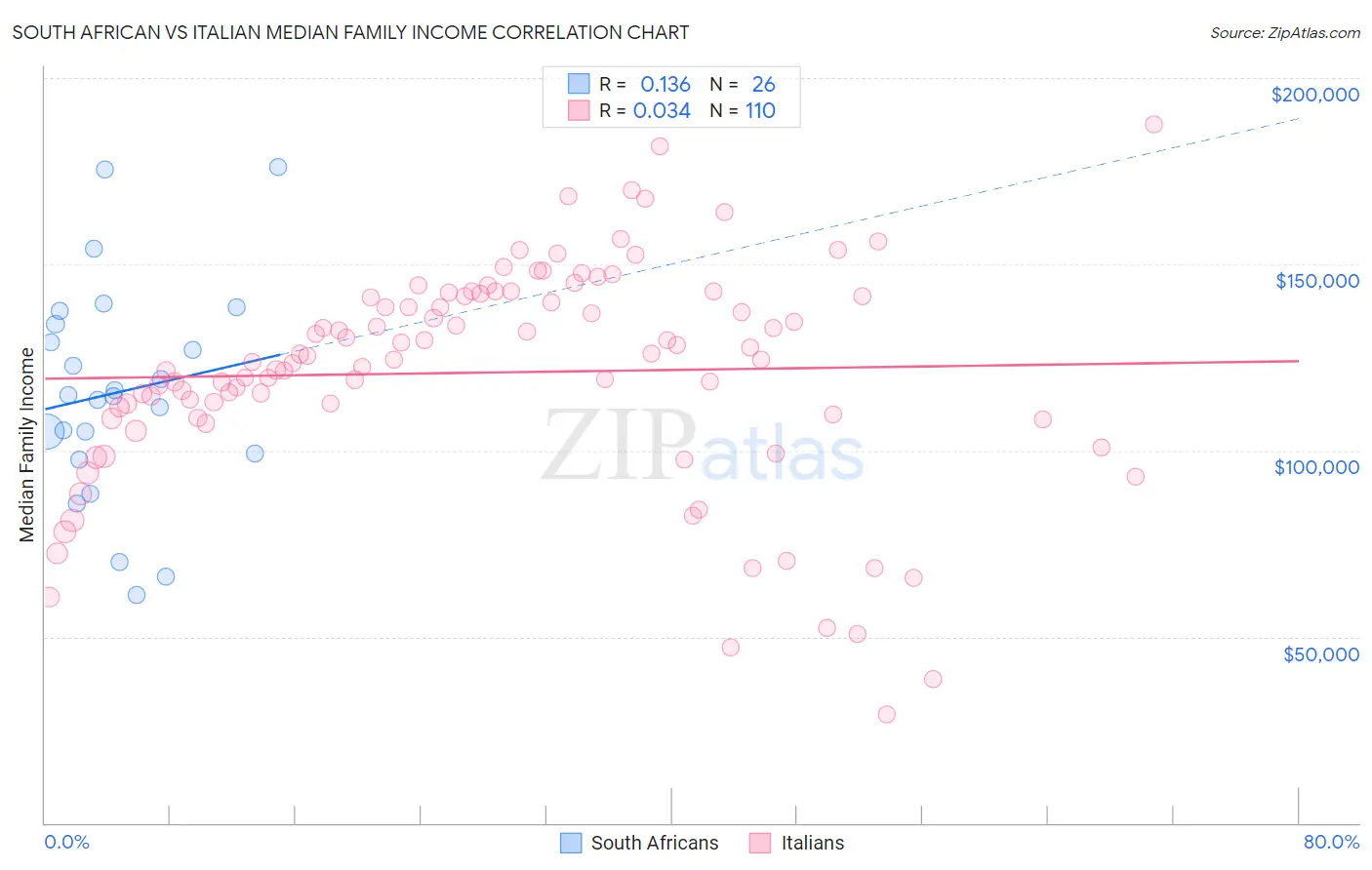 South African vs Italian Median Family Income