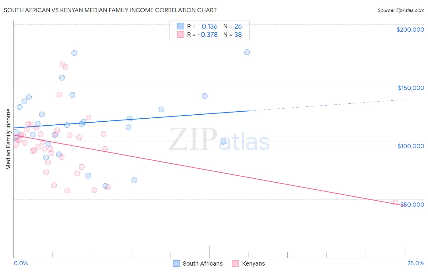 South African vs Kenyan Median Family Income