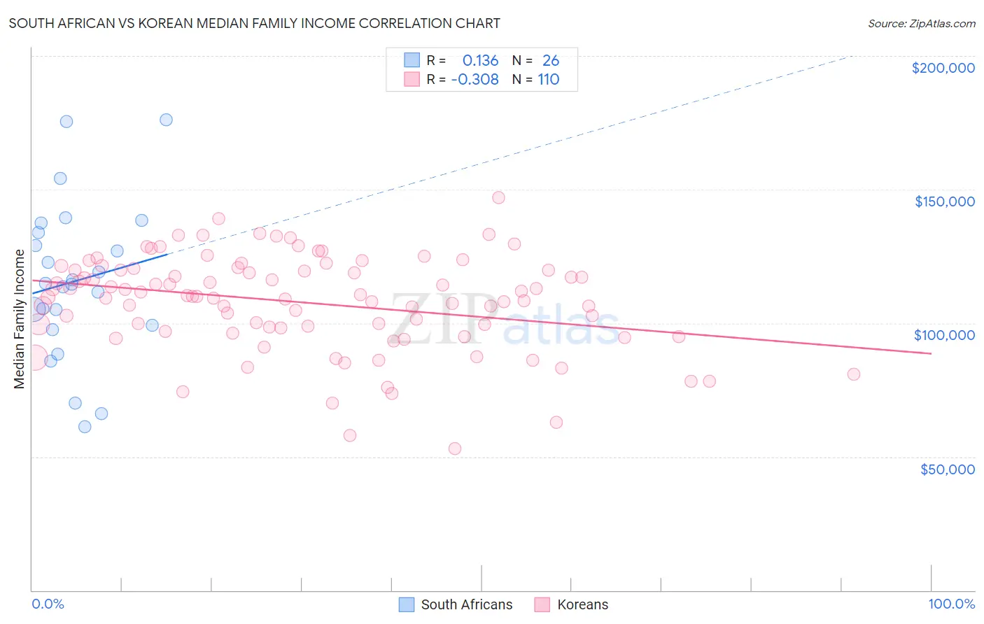 South African vs Korean Median Family Income