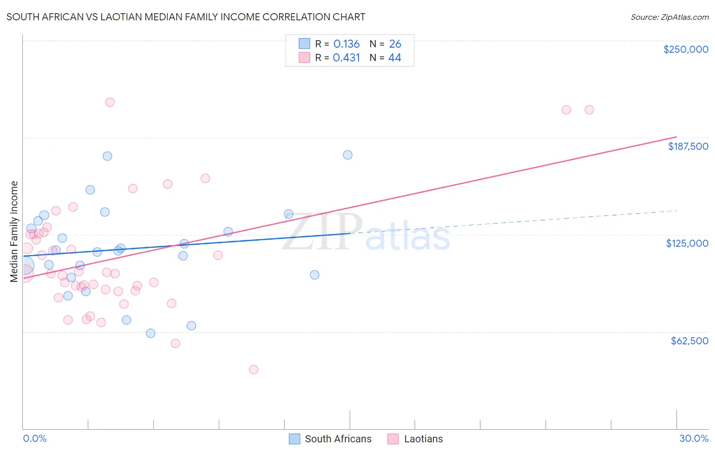 South African vs Laotian Median Family Income