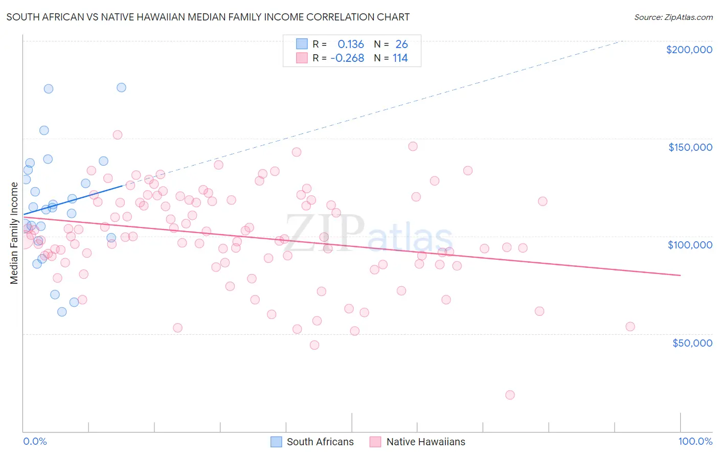 South African vs Native Hawaiian Median Family Income