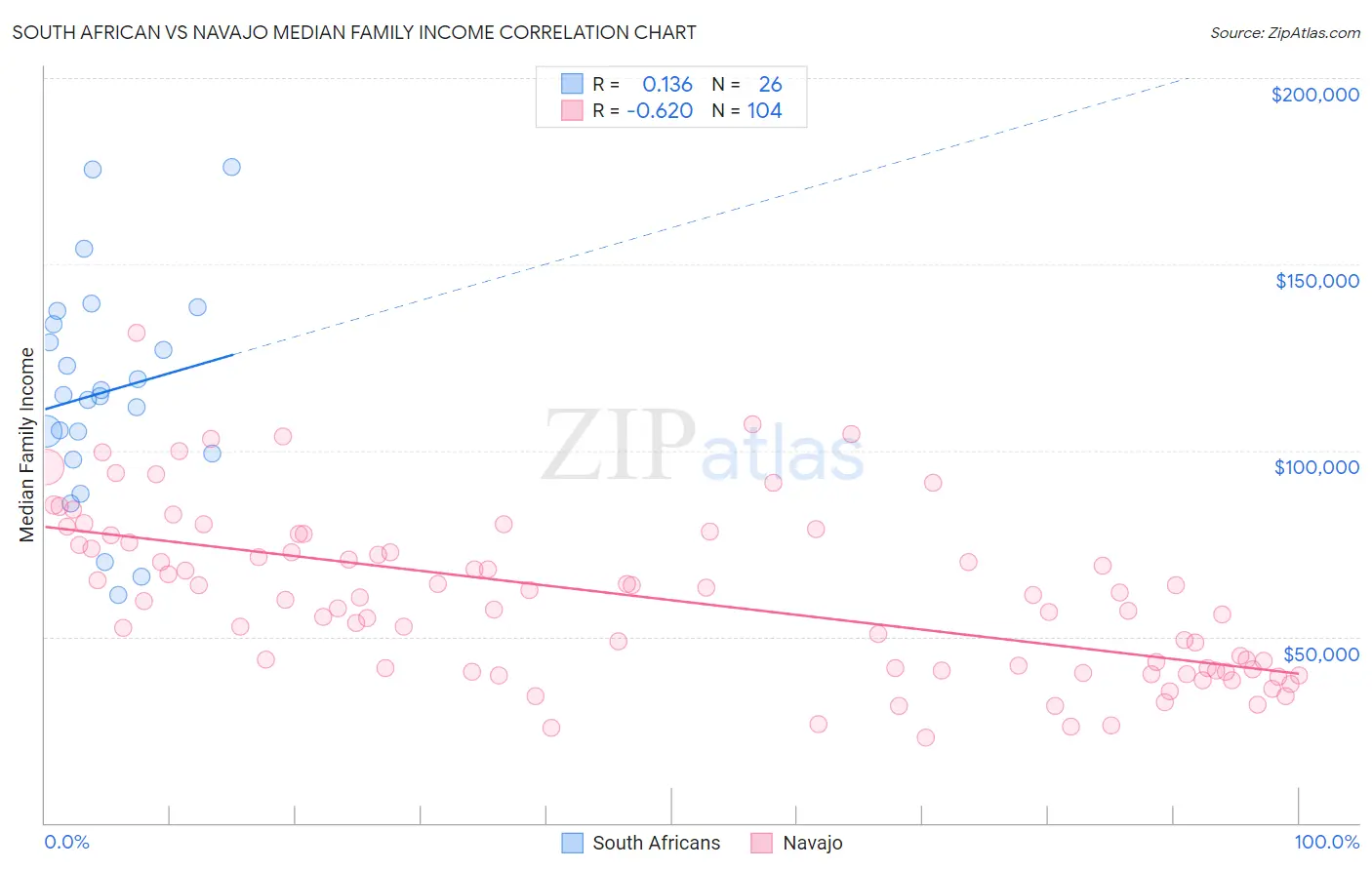 South African vs Navajo Median Family Income