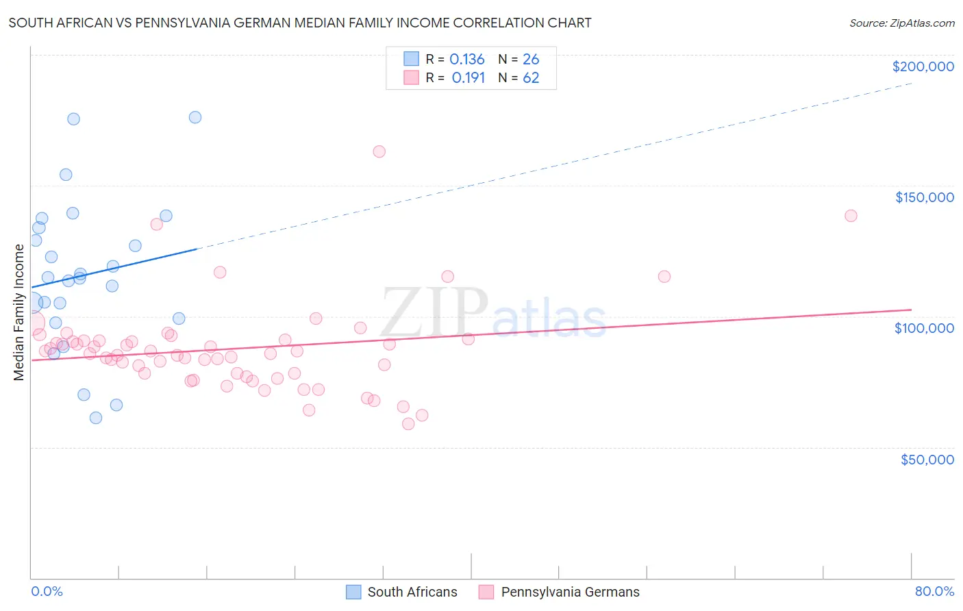 South African vs Pennsylvania German Median Family Income