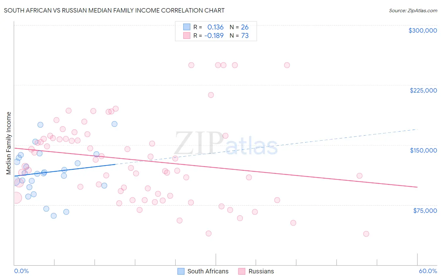 South African vs Russian Median Family Income