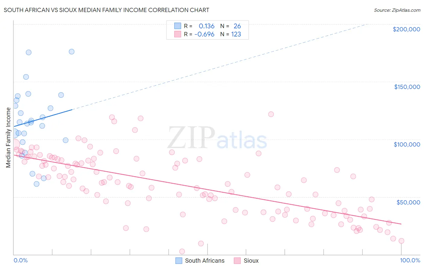 South African vs Sioux Median Family Income