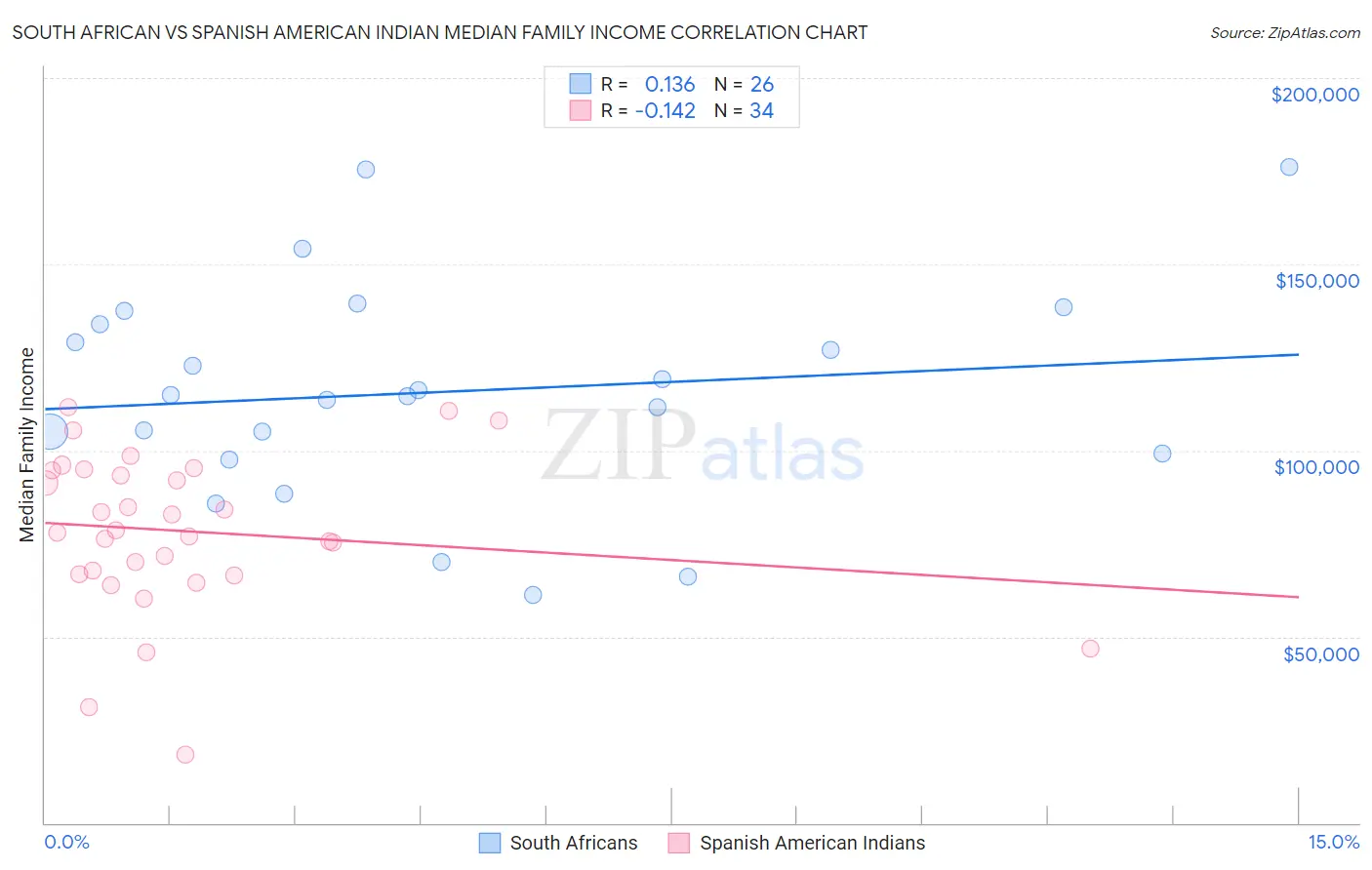 South African vs Spanish American Indian Median Family Income