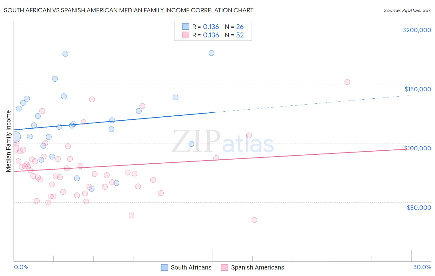 South African vs Spanish American Median Family Income